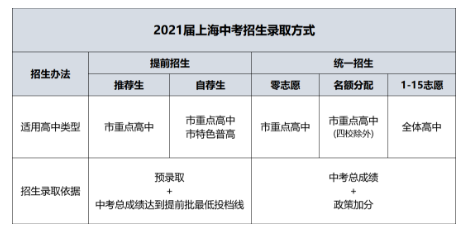 新中考改革後招生錄取方式(2022屆中考及以後適用)